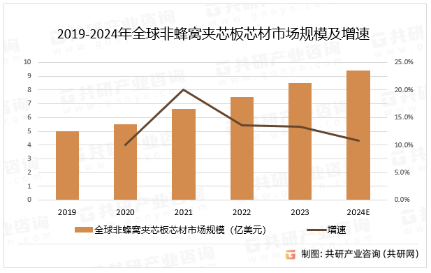 2019-2024年全球非蜂窝夹芯板芯材市场规模及增速