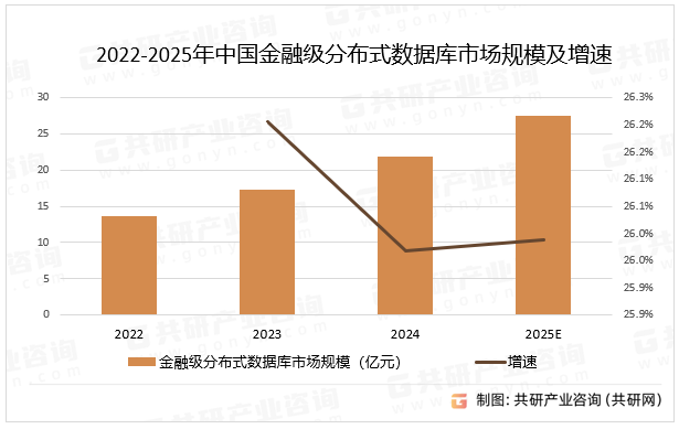 2022-2025年中国金融级分布式数据库市场规模及增速