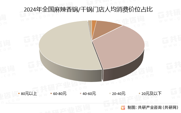 2024年全国麻辣香锅/干锅门店人均消费价位占比