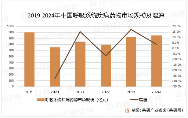 2019-2024年中国呼吸系统疾病药物市场规模及增速