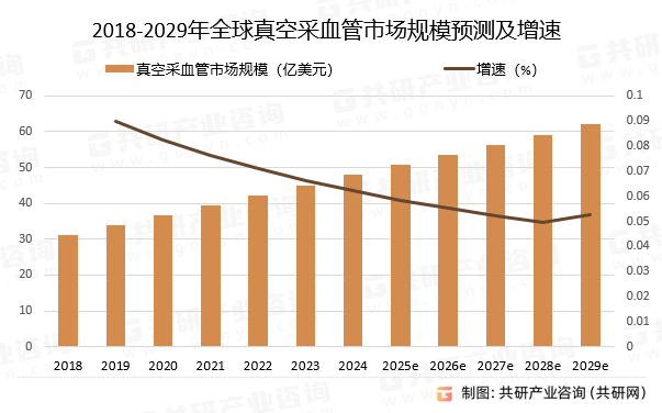 2018-2029年全球真空采血管市场规模预测及增速