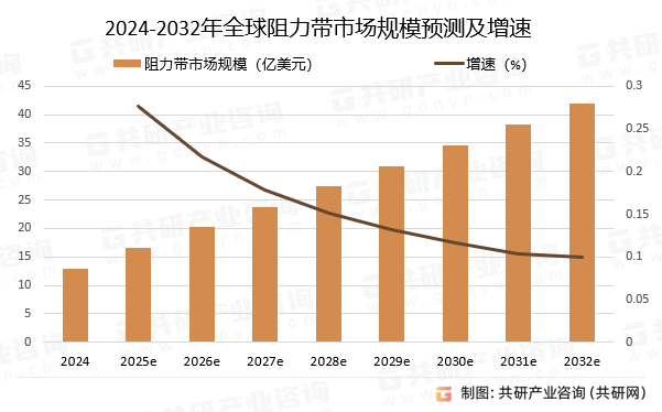 2024-2032年全球阻力带市场规模预测及增速