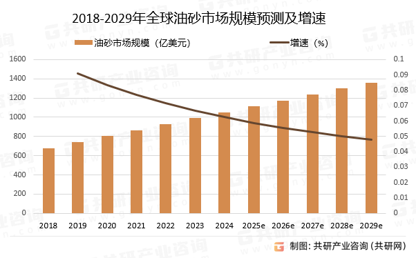 2018-2029年全球油砂市场规模预测及增速