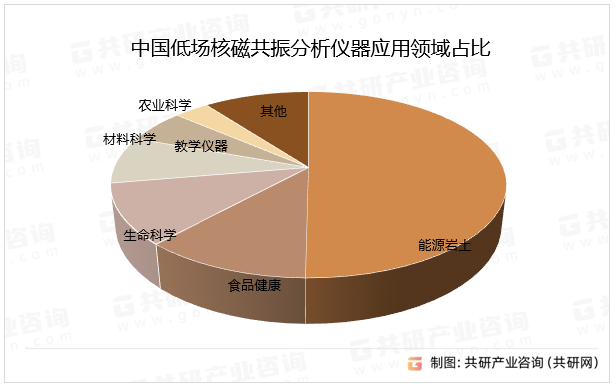 中国低场核磁共振分析仪器应用领域占比