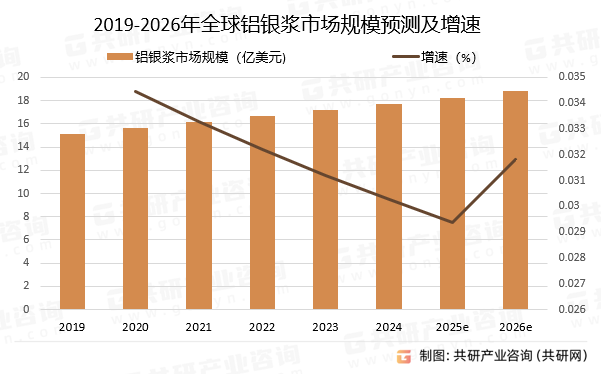 2019-2026年全球铝银浆市场规模预测及增速