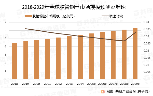 2018-2029年全球胶管钢丝市场规模预测及增速