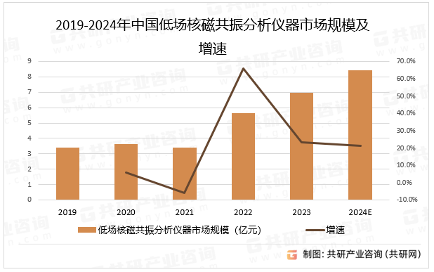 2019-2024年中国低场核磁共振分析仪器市场规模及增速