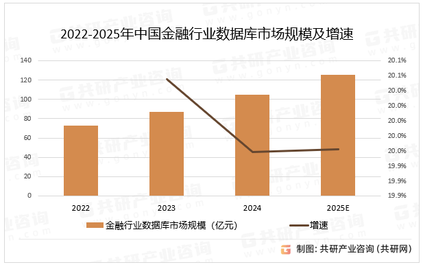 2022-2025年中国金融行业数据库市场规模及增速