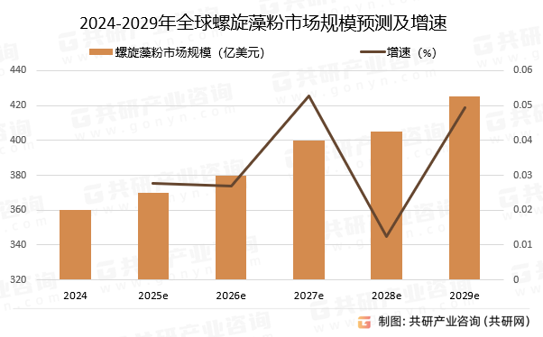 2024-2029年全球螺旋藻粉市场规模预测及增速