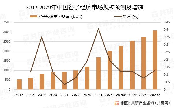 2017-2029年中国谷子经济市场规模预测及增速