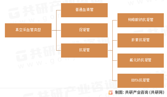 真空采血管类型