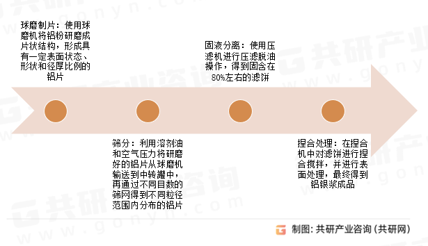 铝银浆生产工艺