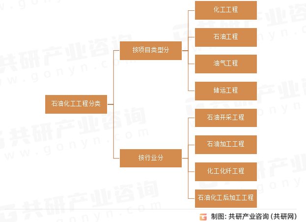 石油化工工程分类