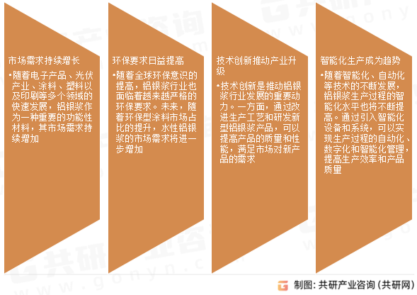 铝银浆行业发展趋势