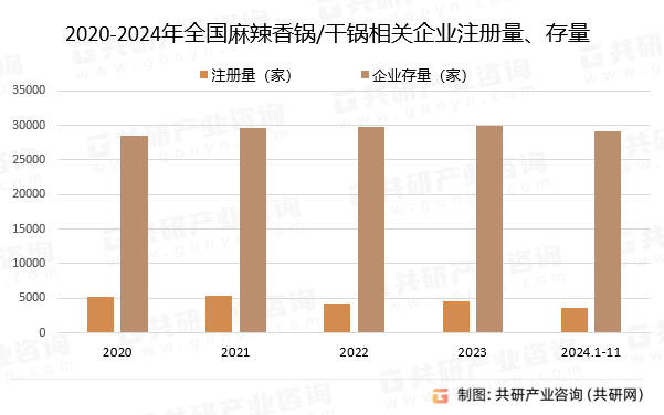 2020-2024年全国麻辣香锅/干锅相关企业注册量、存量