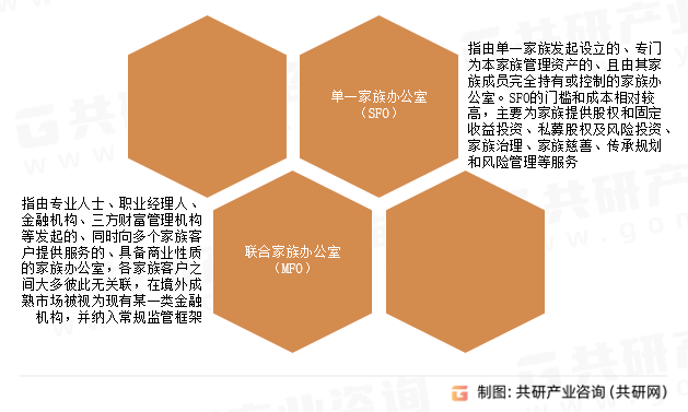 家族办公室行业分类