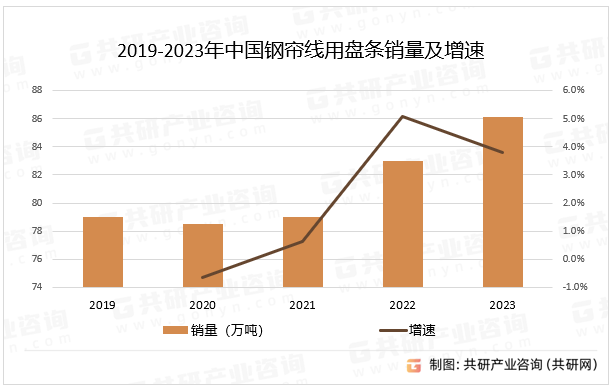 2019-2023年中国钢帘线用盘条销量及增速