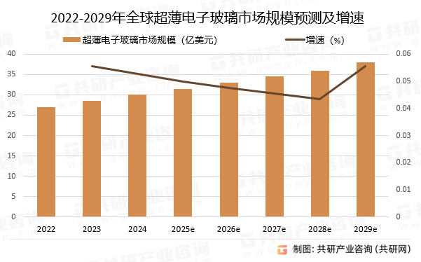 2022-2029年全球超薄电子玻璃市场规模预测及增速