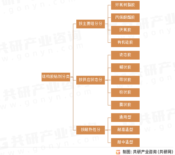 结构胶粘剂分类