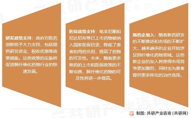 肺纤维化药物行业发展趋势