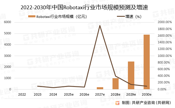 2022-2030年中国Robotaxi行业市场规模预测及增速