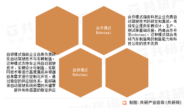 Robotaxi行业分类