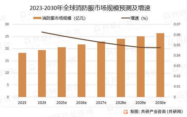 2023-2030年全球消防服市场规模预测及增速