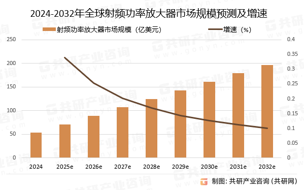 2024-2032年全球射频功率放大器市场规模预测及增速