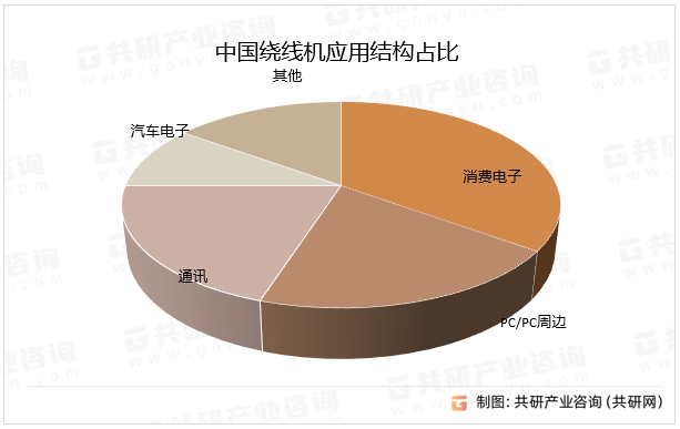 中国绕线机应用结构占比