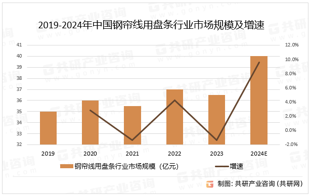 2019-2024年中国钢帘线用盘条行业市场规模及增速