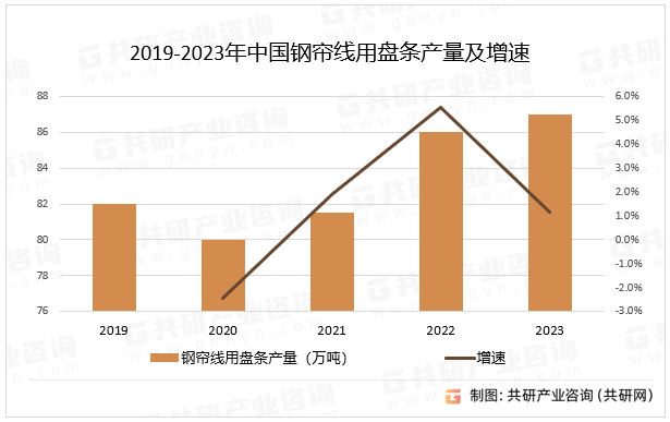 2019-2023年中国钢帘线用盘条产量及增速