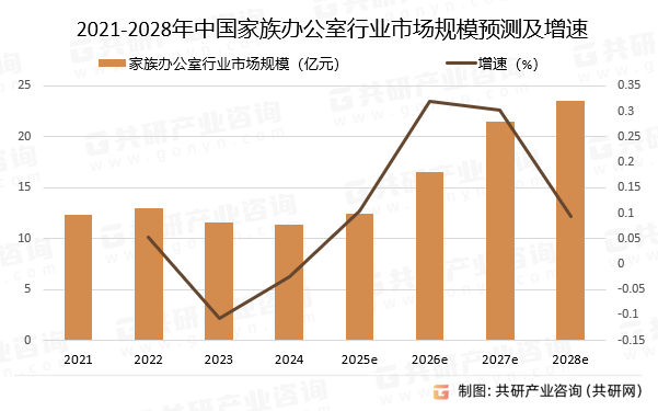 2021-2028年中国家族办公室行业市场规模预测及增速