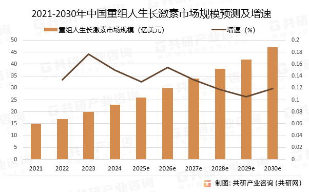 2021-2030年中国重组人生长激素市场规模预测及增速