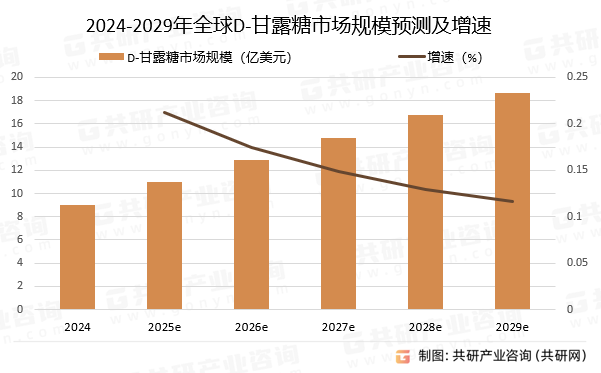 2024-2029年全球D-甘露糖市场规模预测及增速