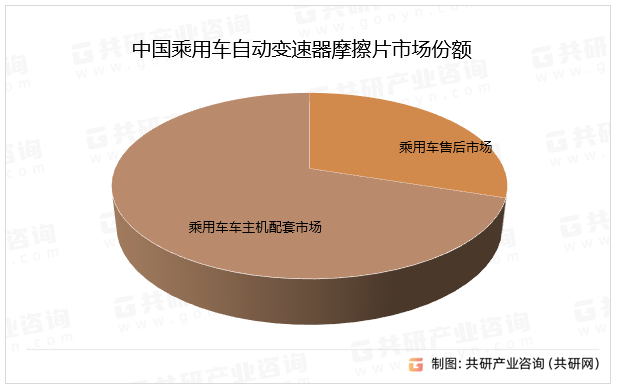 中国乘用车自动变速器摩擦片市场份额