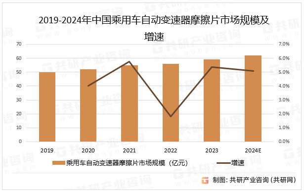 2019-2024年中国乘用车自动变速器摩擦片市场规模及增速