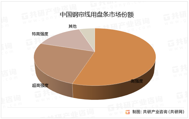 中国钢帘线用盘条市场份额