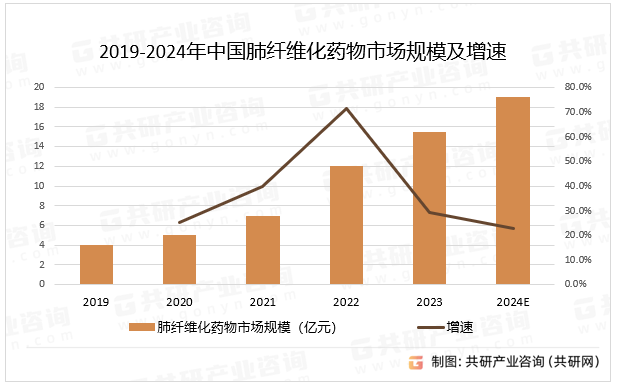 2019-2024年中国肺纤维化药物市场规模及增速