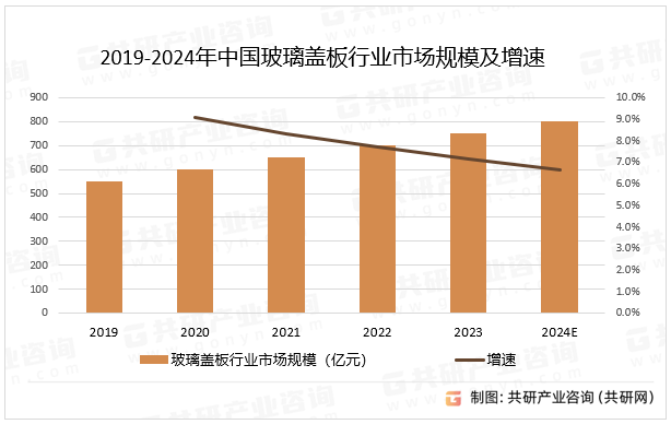 2019-2024年中国玻璃盖板行业市场规模及增速