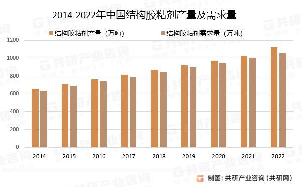 2014-2022年中国结构胶粘剂产量及需求量