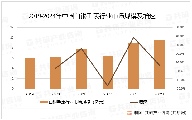 2019-2024年中国白银手表行业市场规模及增速