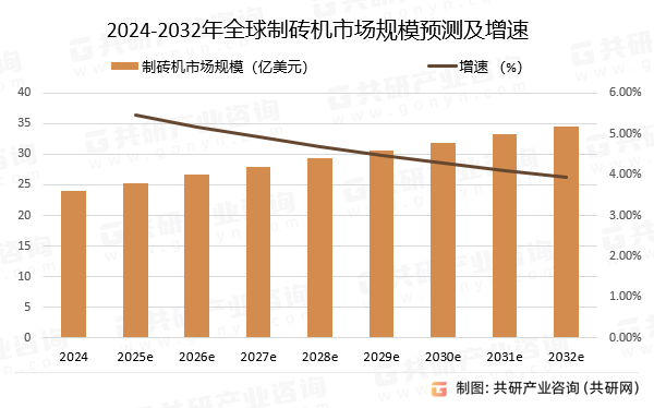 2024-2032年全球制砖机市场规模预测及增速