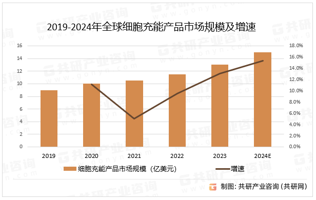 2019-2024年全球细胞充能产品市场规模及增速