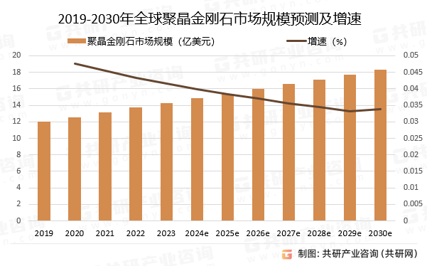 2019-2030年全球聚晶金刚石市场规模预测及增速