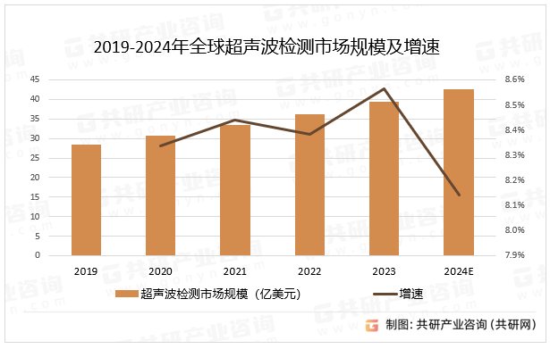 2019-2024年全球超声波检测市场规模及增速