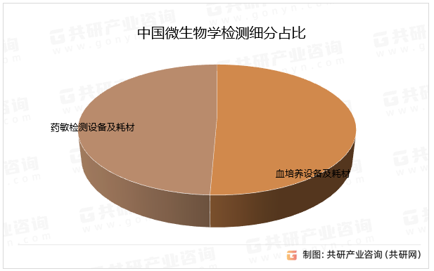 中国微生物学检测细分占比