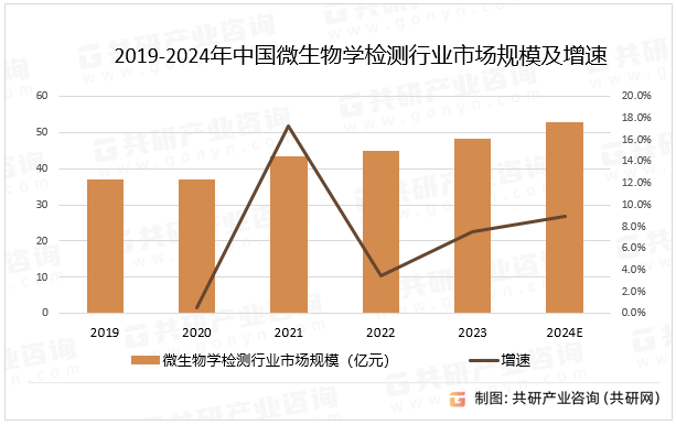 2019-2024年中国微生物学检测行业市场规模及增速