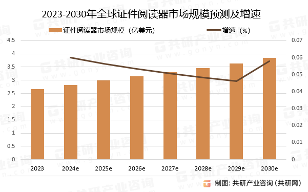 2023-2030年全球证件阅读器市场规模预测及增速