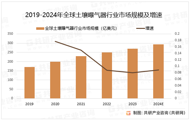 2019-2024年全球土壤曝气器行业市场规模及增速