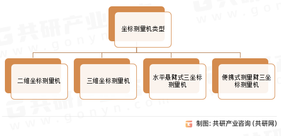 坐标测量机类型